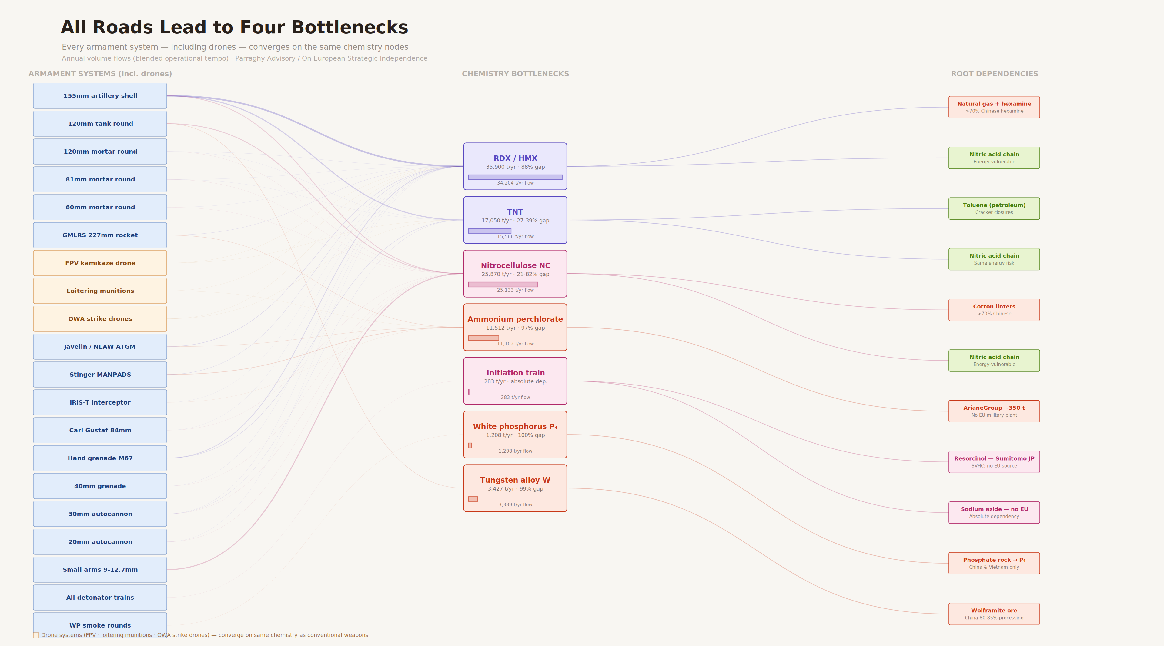 visual1 chemistry bottleneck convergence