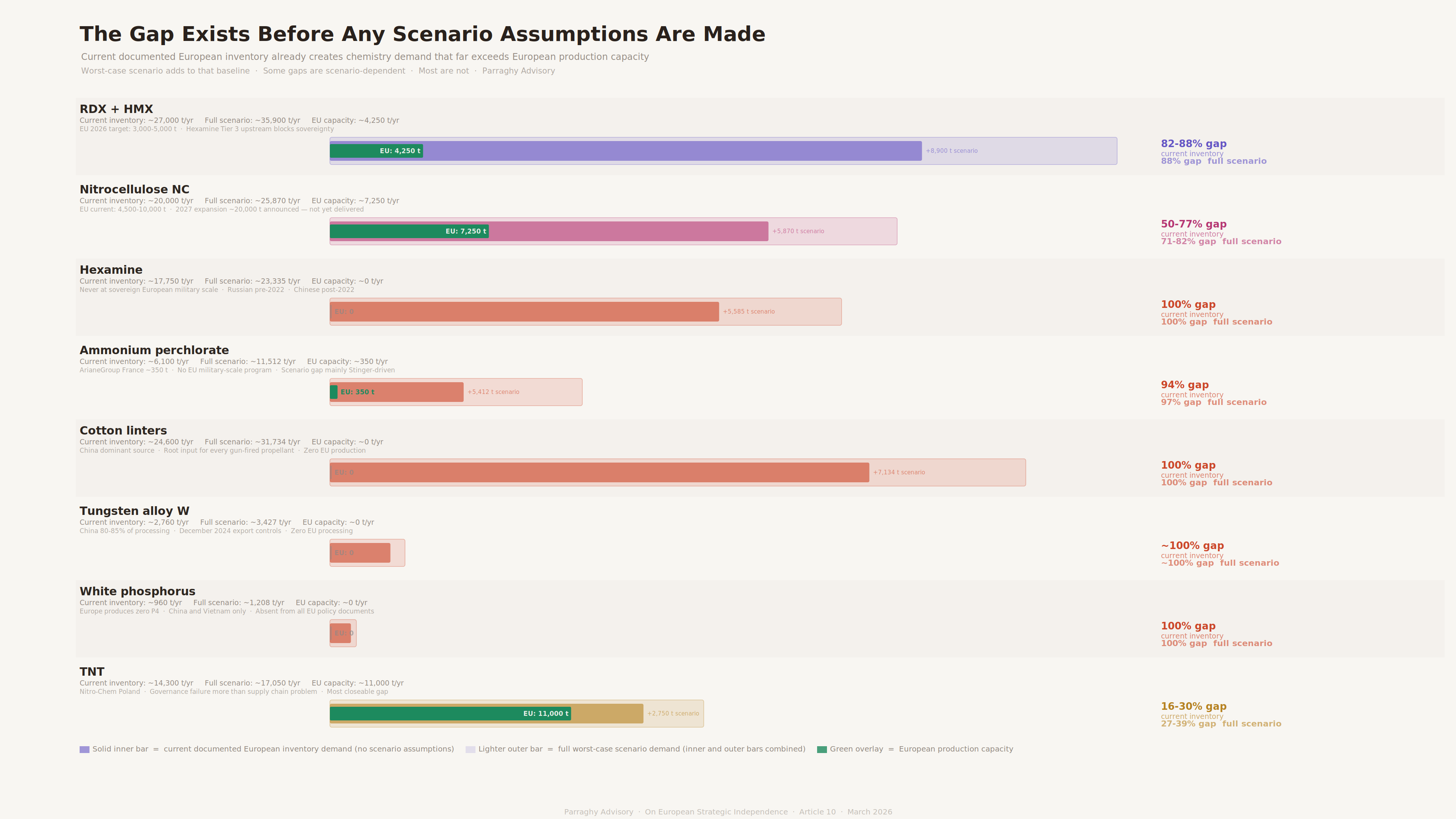 visual3 gap inventory vs scenario