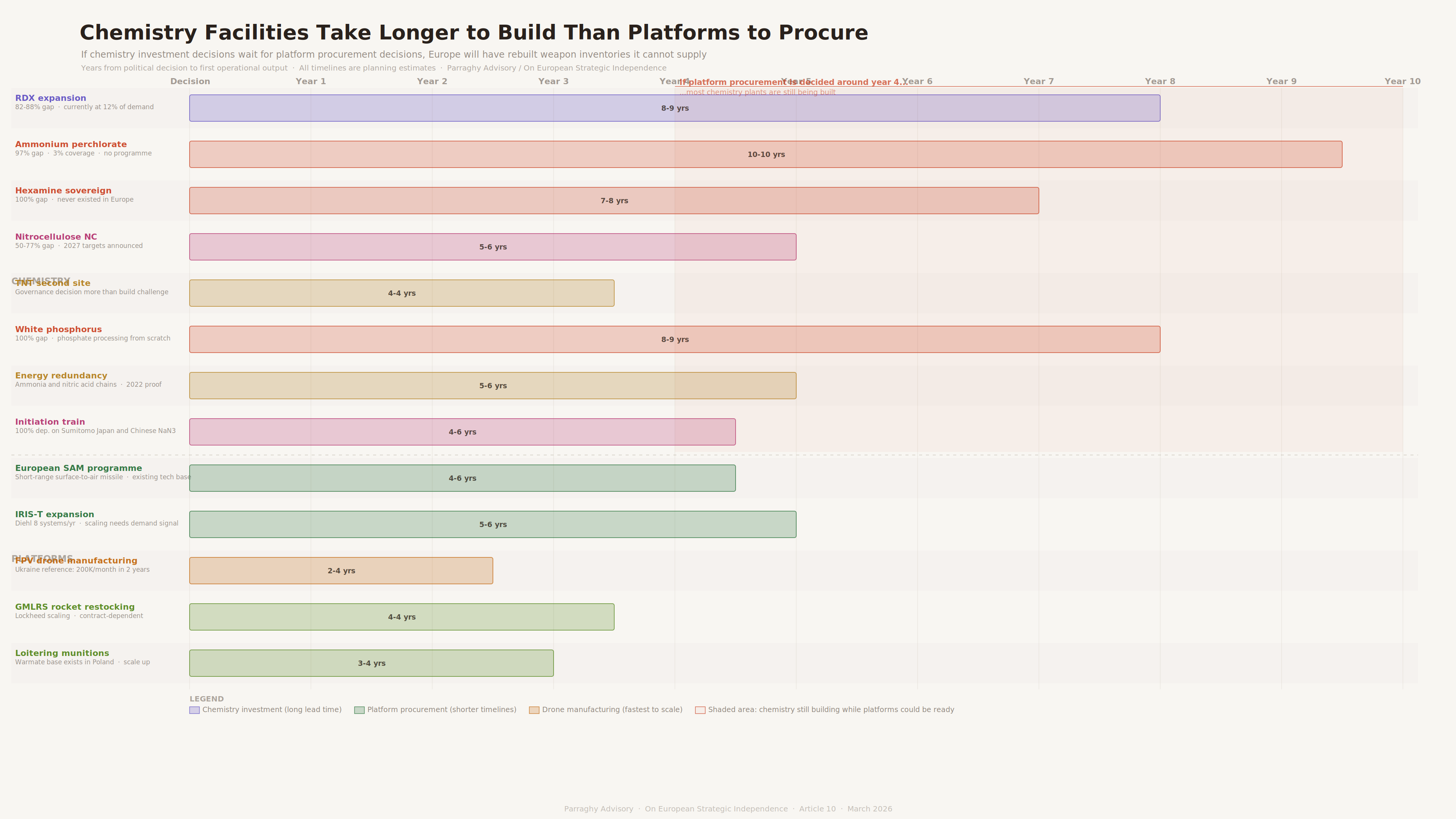 visual6 sequencing timeline