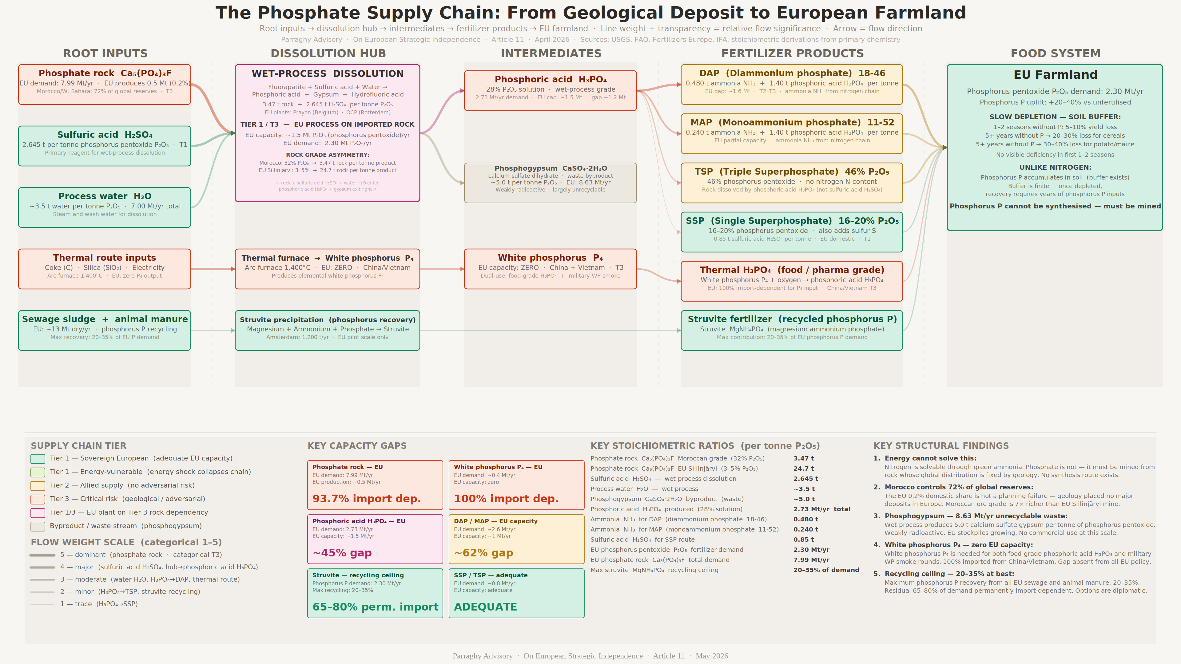 The phosphate supply chain from geological deposit to European farmland