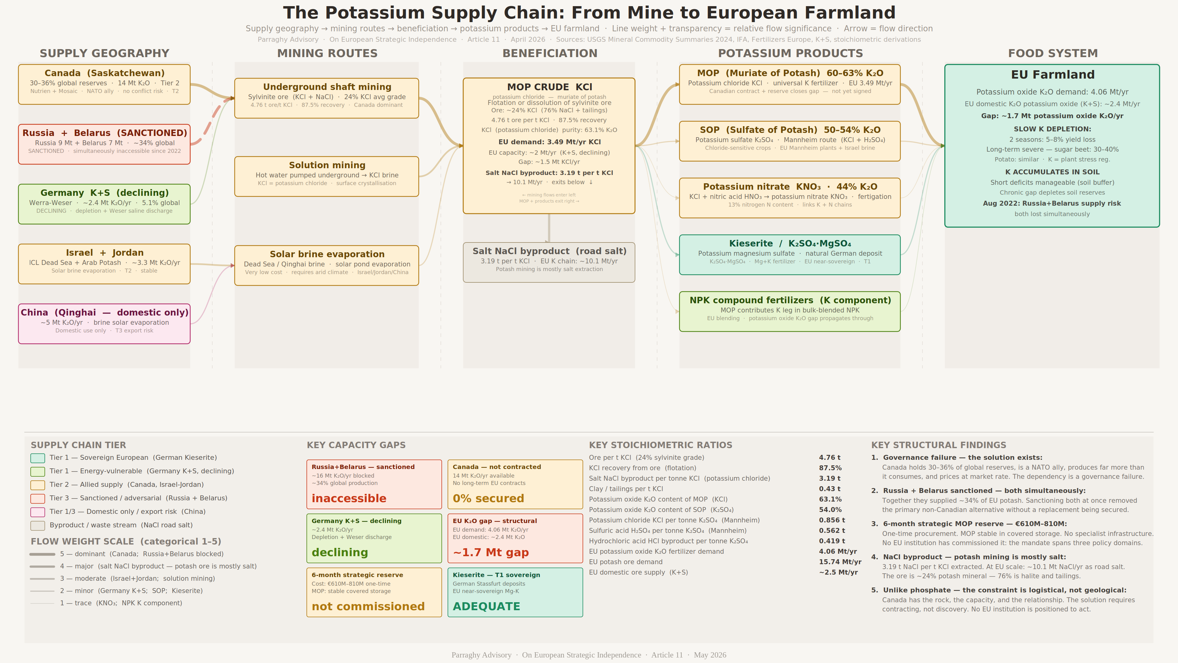 The potassium supply chain from mine to European farmland