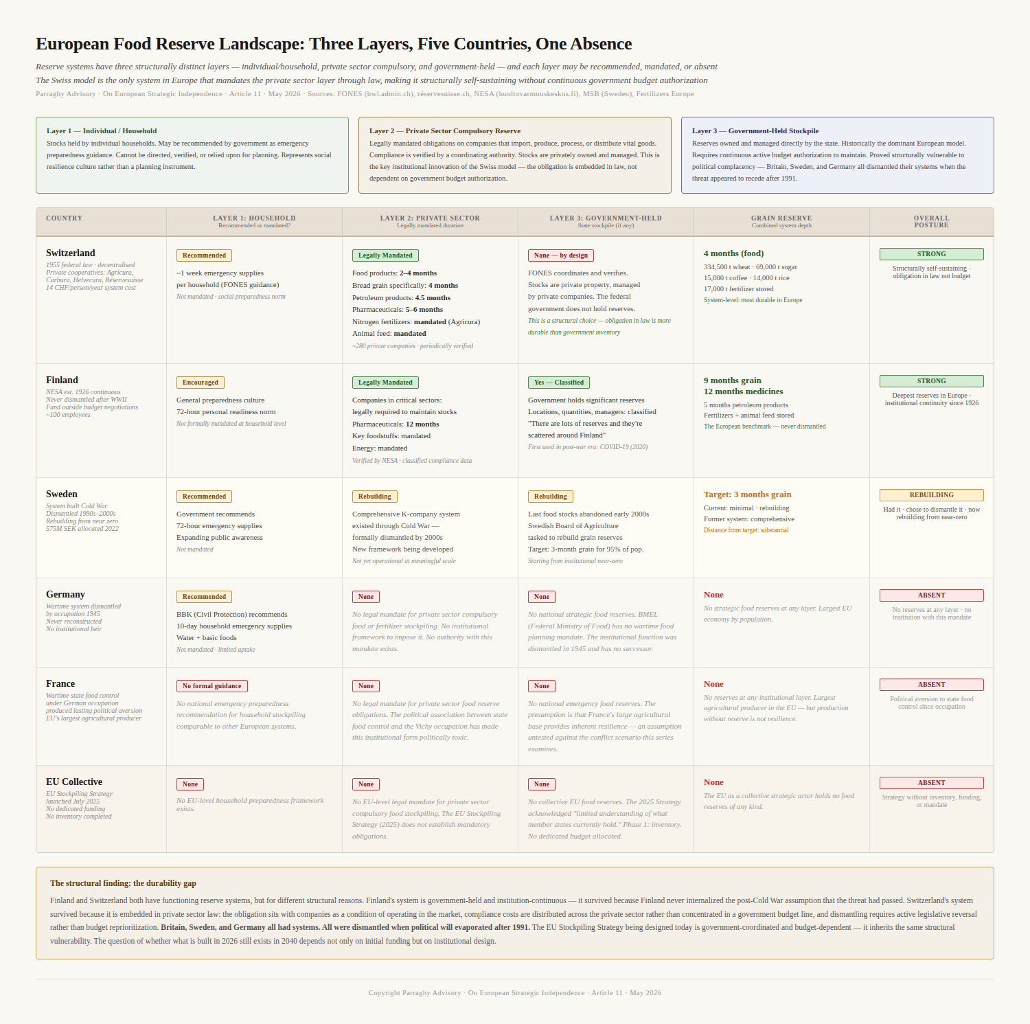 European food reserve landscape across three structural layers and five countries